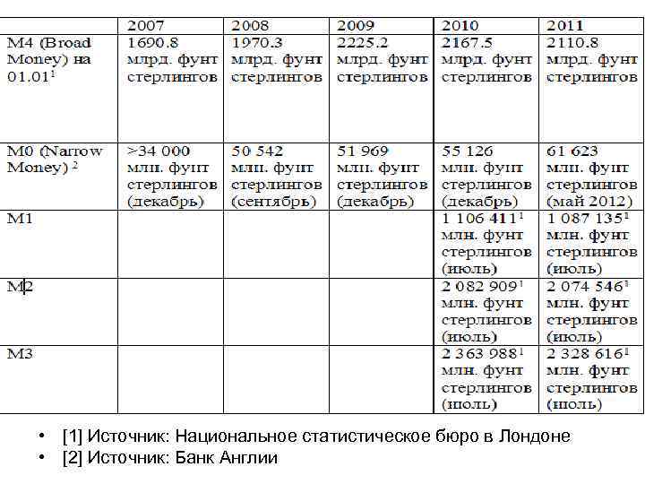  • [1] Источник: Национальное статистическое бюро в Лондоне • [2] Источник: Банк Англии