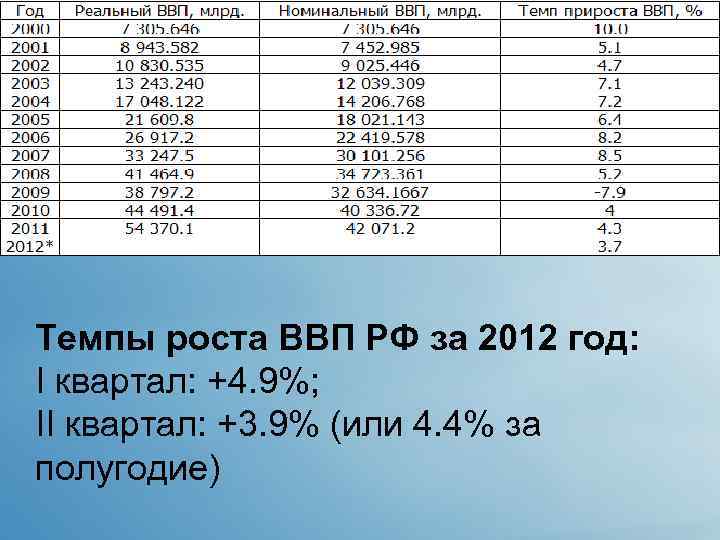 Темпы роста ВВП РФ за 2012 год: I квартал: +4. 9%; II квартал: +3.