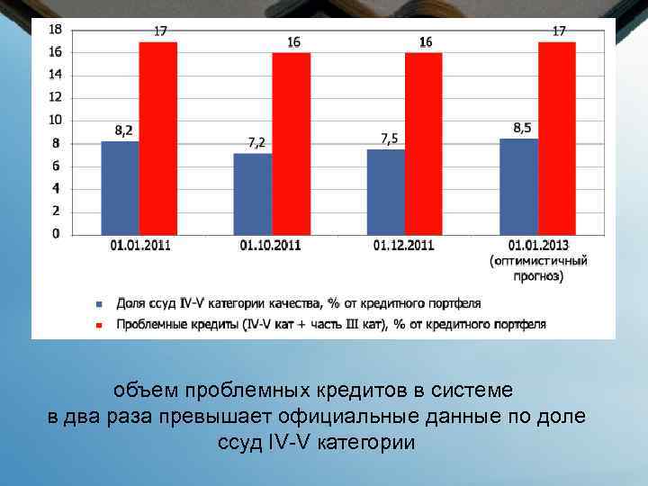 объем проблемных кредитов в системе в два раза превышает официальные данные по доле ссуд