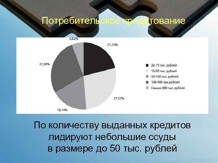 Потребительское кредитование По количеству выданных кредитов лидируют небольшие ссуды в размере до 50 тыс.