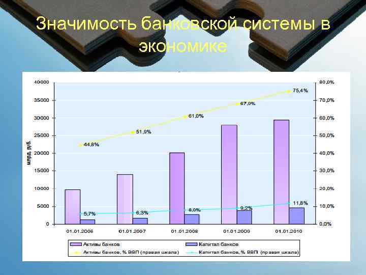 Значимость банковской системы в экономике 