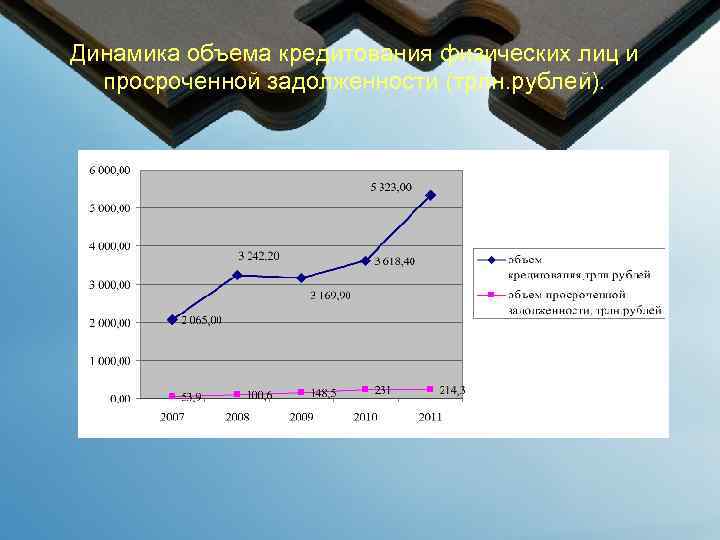 Динамика объема кредитования физических лиц и просроченной задолженности (трлн. рублей). 