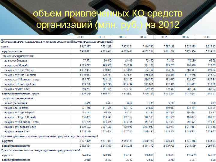 объем привлеченных КО средств организаций (млн. руб. ) на 2012 