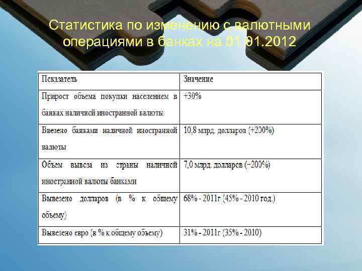 Статистика по изменению с валютными операциями в банках на 01. 2012 