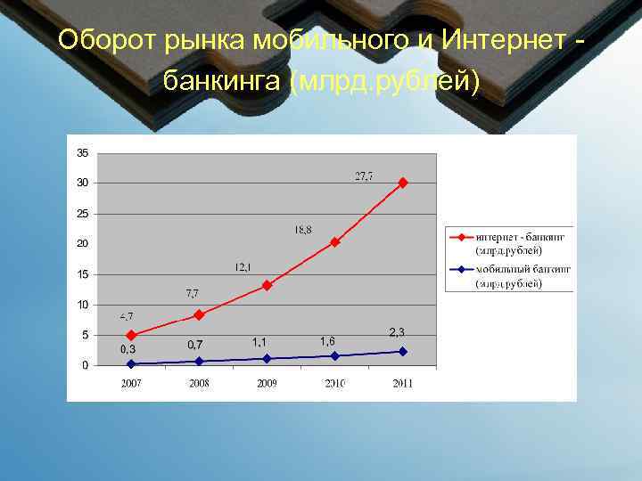 Оборот рынка мобильного и Интернет - банкинга (млрд. рублей) 