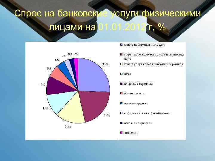 Спрос на банковские услуги физическими лицами на 01. 2012 г, % 