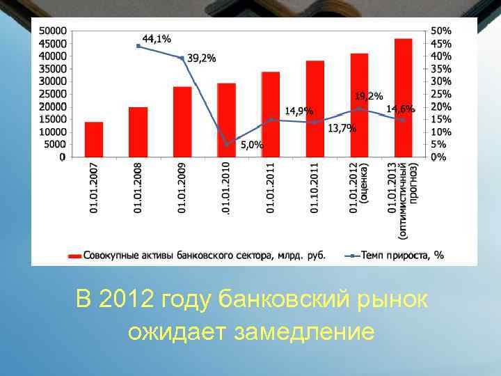 В 2012 году банковский рынок ожидает замедление 