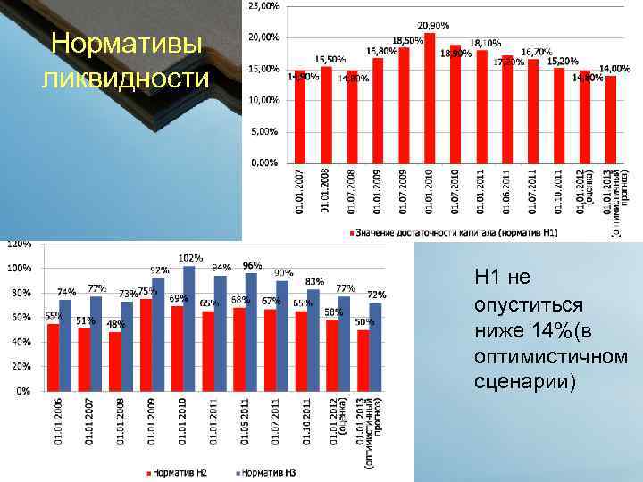 Нормативы ликвидности Н 1 не опуститься ниже 14%(в оптимистичном сценарии) 