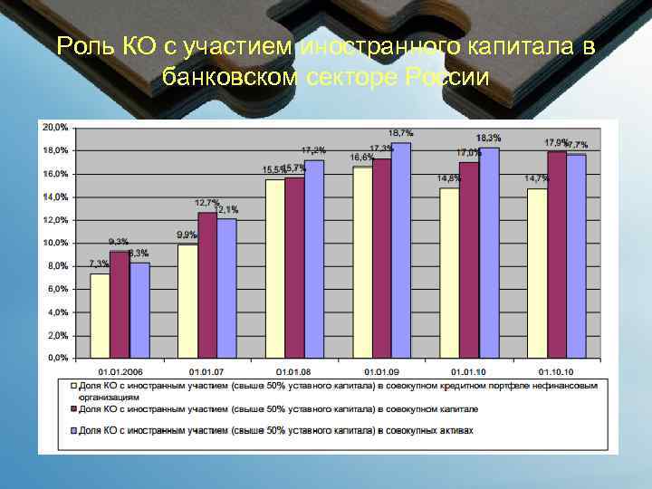 Роль участия. Иностранный капитал в банковском секторе России. Анализ иностранного капитала в банковском секторе. Иностранный капитал в банковской системе РФ. Участие иностранного капитала в банковской системе РФ.