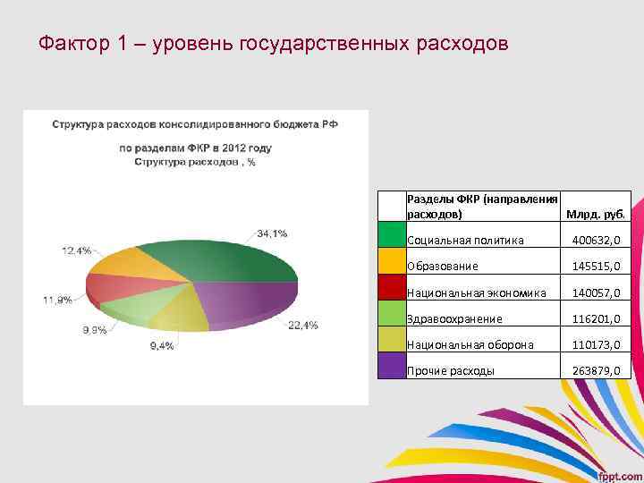 Уровни территории