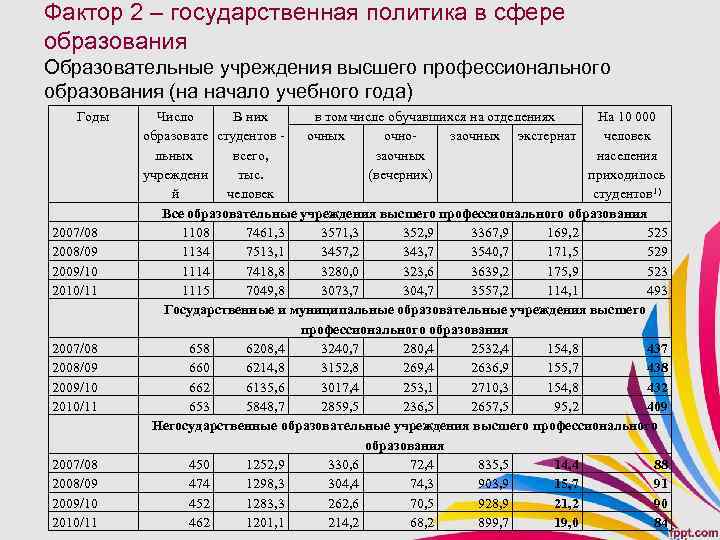 Фактор 2 – государственная политика в сфере образования Образовательные учреждения высшего профессионального образования (на