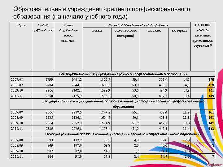 Образовательные учреждения среднего профессионального образования (на начало учебного года) Годы Число учреждений В них