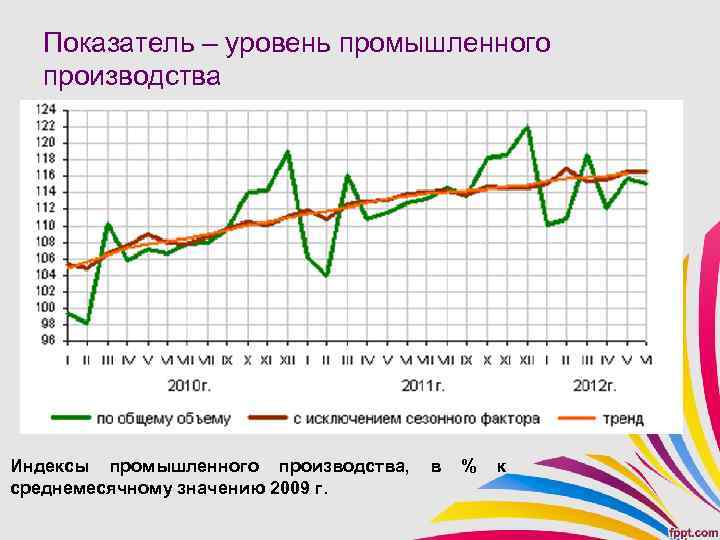 Показатель – уровень промышленного производства Индексы промышленного производства, среднемесячному значению 2009 г. в %