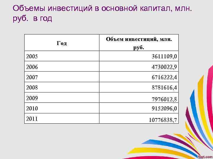 Объемы инвестиций в основной капитал, млн. руб. в год Год Объем инвестиций, млн. руб.