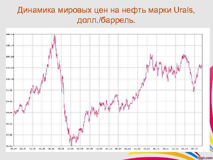 Стоимость Нефти Марки Urals На Сегодня