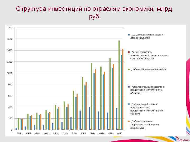 Структура инвестиций по отраслям экономики, млрд. руб. 