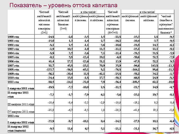 Показатель – уровень оттока капитала 2000 год 2001 год 2002 год 2003 год 2004