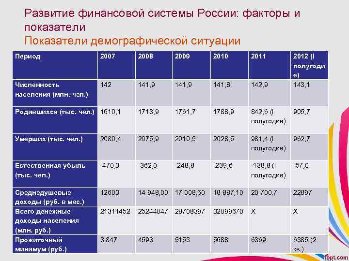 Показатели финансовой эффективности региональных инвестиционных проектов