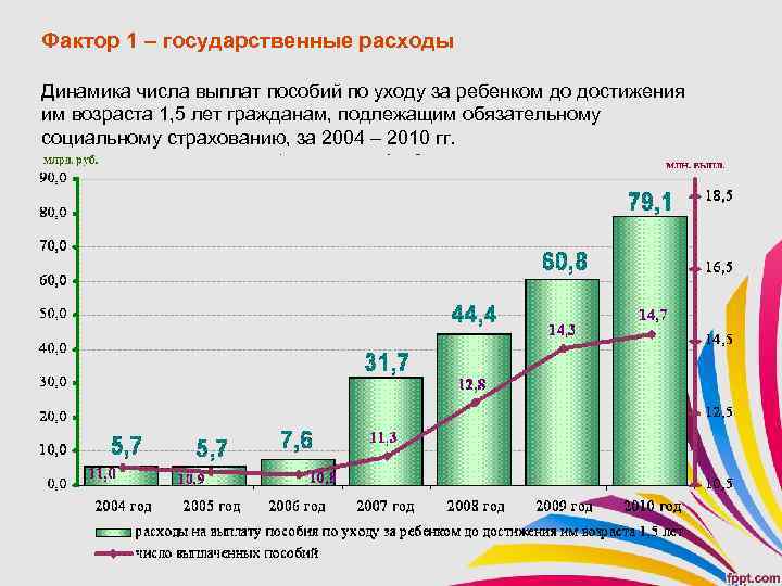 Фактор 1 – государственные расходы Динамика числа выплат пособий по уходу за ребенком до