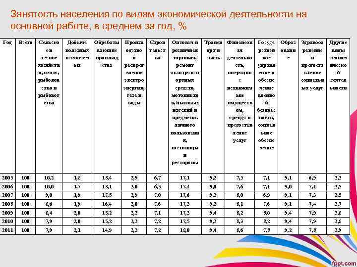 Занятость населения по видам экономической деятельности на основной работе, в среднем за год, %