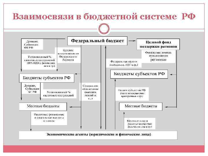 Орган формирование бюджета