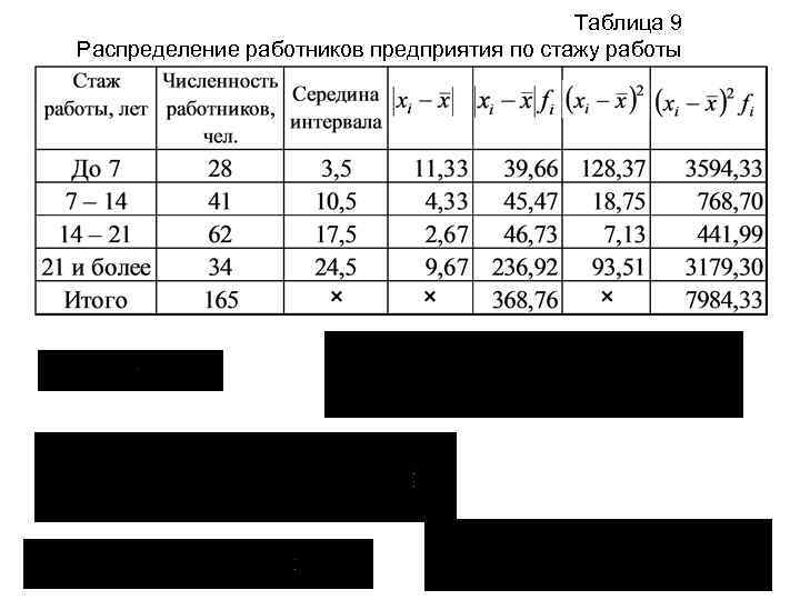 Таблица 9 Распределение работников предприятия по стажу работы 