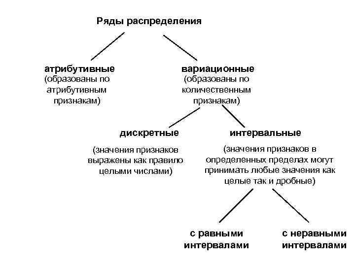 Графическое изображение рядов распределения кратко