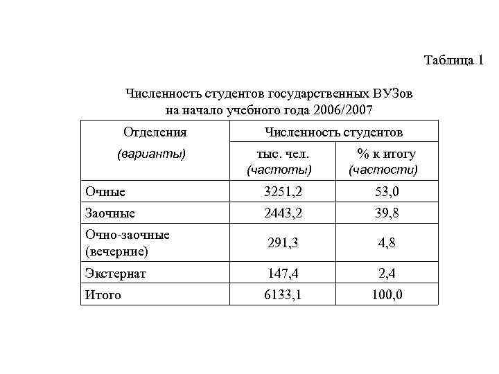 Таблица 1 Численность студентов государственных ВУЗов на начало учебного года 2006/2007 Отделения Численность студентов