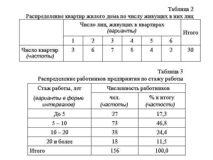 Таблица 2 Распределение квартир жилого дома по числу живущих в них лиц Число лиц,