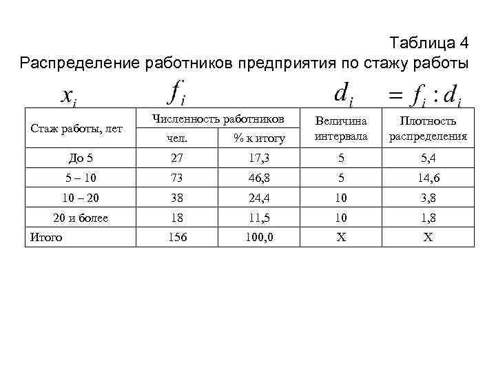 Представлены в таблице 4 8. Распределение работников предприятия по стажу работы. Таблица распределения работников. Таблица численность специалистов. Статистические таблицы и ряды распределения.