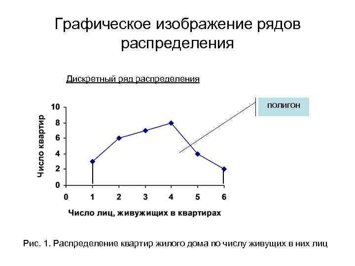 Графическое изображение рядов распределения