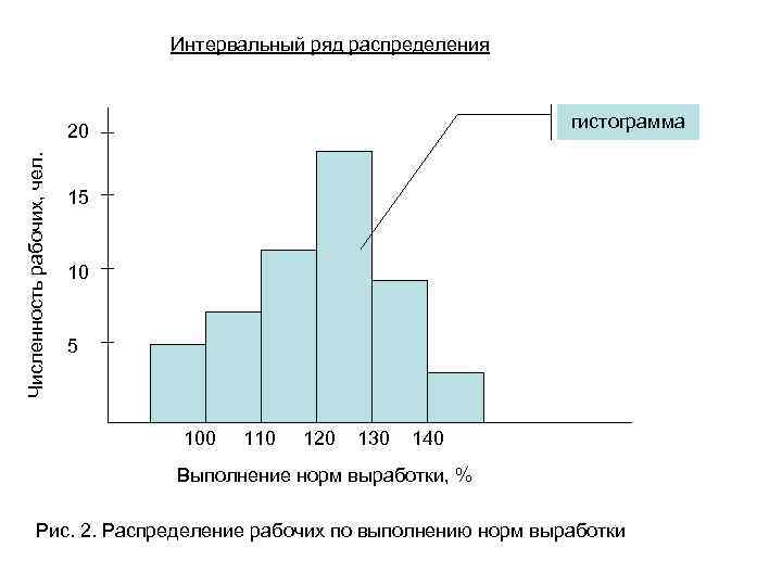 4 ряды распределения. Гистограмма интервального ряда. Гистограмма ряда распределения. Гистограмма численности рабочих. Гистограмма в норме.