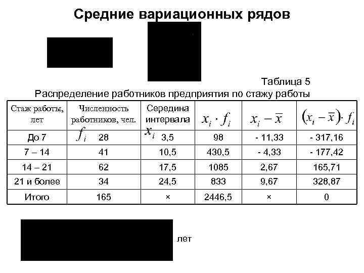 Средние вариационных рядов Таблица 5 Распределение работников предприятия по стажу работы Стаж работы, Численность