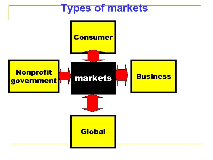 Types of markets Consumer Nonprofit government markets Global Business 