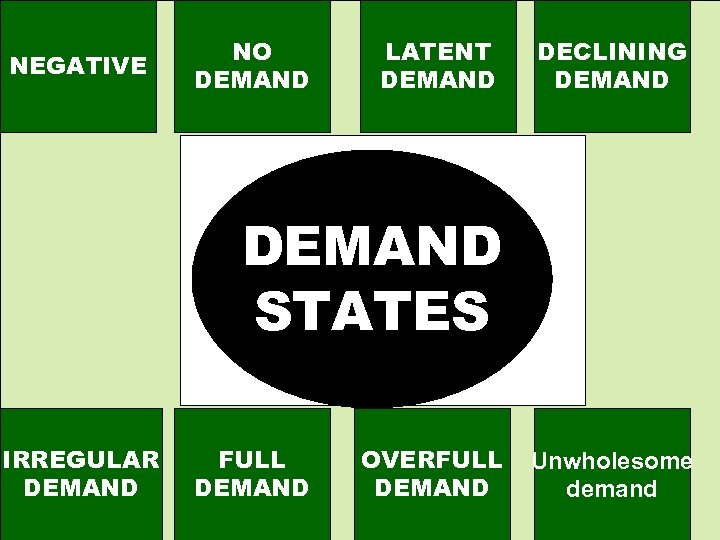 NEGATIVE NO DEMAND LATENT DEMAND STATES DECLINING DEMAND STATES IRREGULAR DEMAND FULL DEMAND OVERFULL