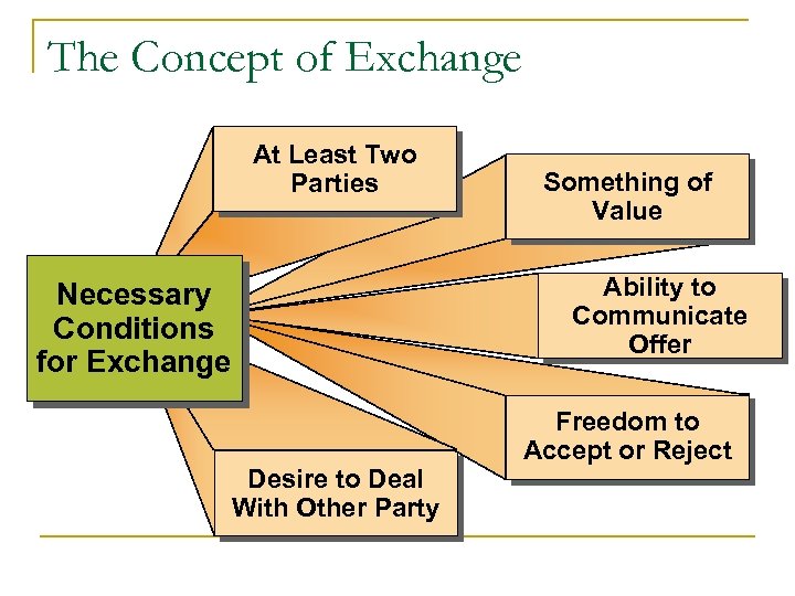 The Concept of Exchange At Least Two Parties Necessary Conditions for Exchange Desire to