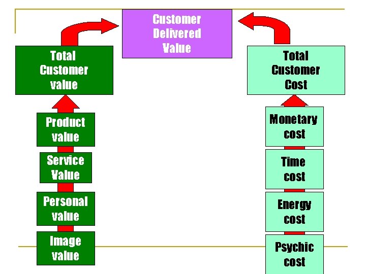 Total Customer value Customer Delivered Value Total Customer Cost Product value Monetary cost Service