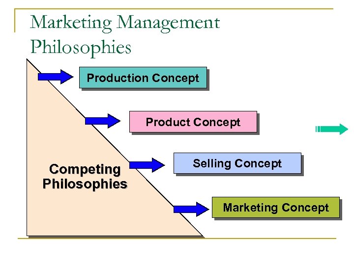 Marketing Management Philosophies Production Concept Product Concept Competing Philosophies Selling Concept Marketing Concept 