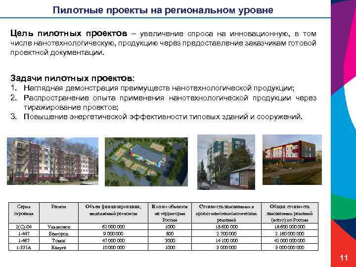 Пилотные проекты на региональном уровне Цель пилотных проектов – увеличение спроса на инновационную, в