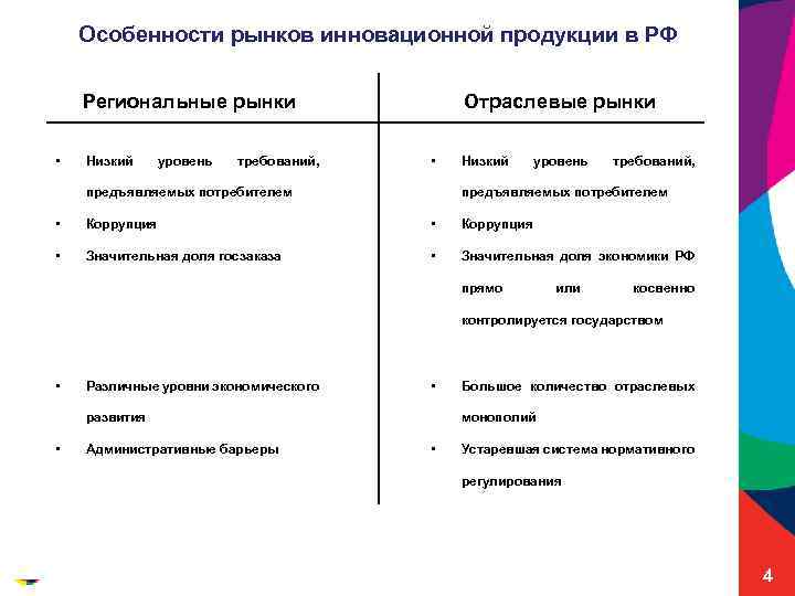 Особенности рынков инновационной продукции в РФ Региональные рынки • Низкий уровень требований, Отраслевые рынки