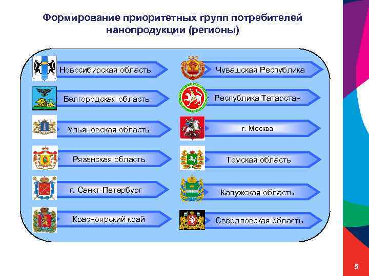 Формирование приоритетных групп потребителей нанопродукции (регионы) Новосибирская область Чувашская Республика Белгородская область Республика Татарстан