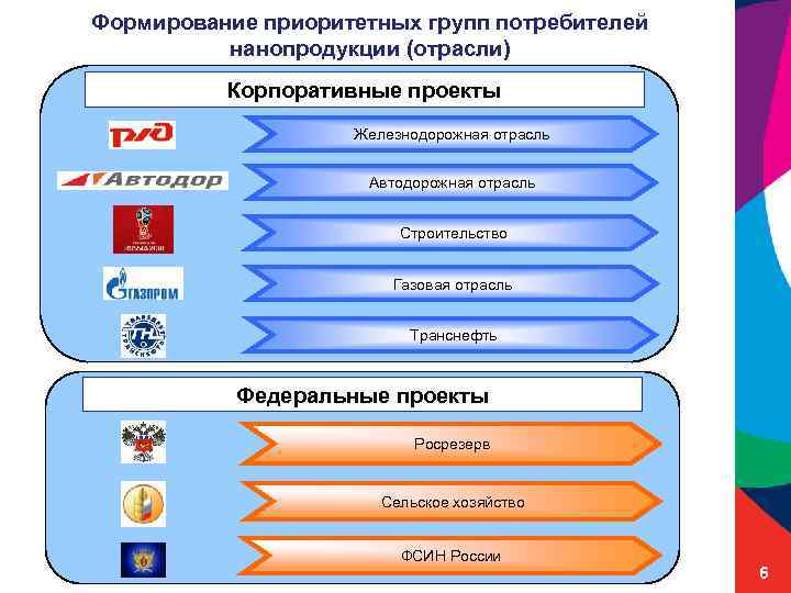 Формирование приоритетных групп потребителей нанопродукции (отрасли) Корпоративные проекты Железнодорожная отрасль Автодорожная отрасль Строительство Газовая