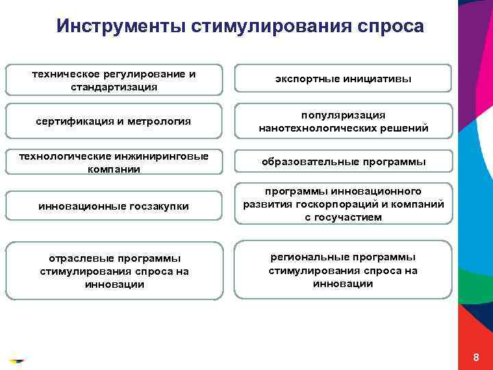 Инструменты стимулирования спроса техническое регулирование и стандартизация экспортные инициативы сертификация и метрология популяризация нанотехнологических