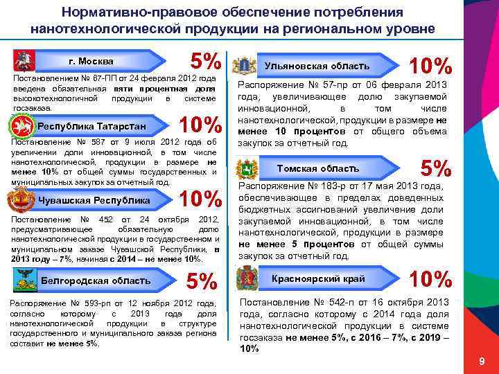 Нормативно-правовое обеспечение потребления нанотехнологической продукции на региональном уровне г. Москва 5% Постановлением № 67