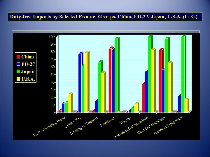 Duty-free Imports by Selected Product Groups, China, EU-27, Japan, U. S. A. (in %)