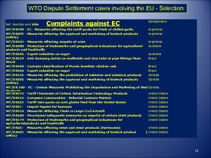 WTO Dispute Settlement cases involving the EU - Selection Ref. Number and title Complaints