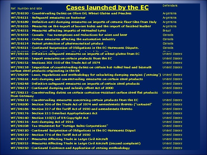 Ref. Number and title WT/DS 330 WT/DS 121 WT/DS 189 WT/DS 155 WT/DS 332