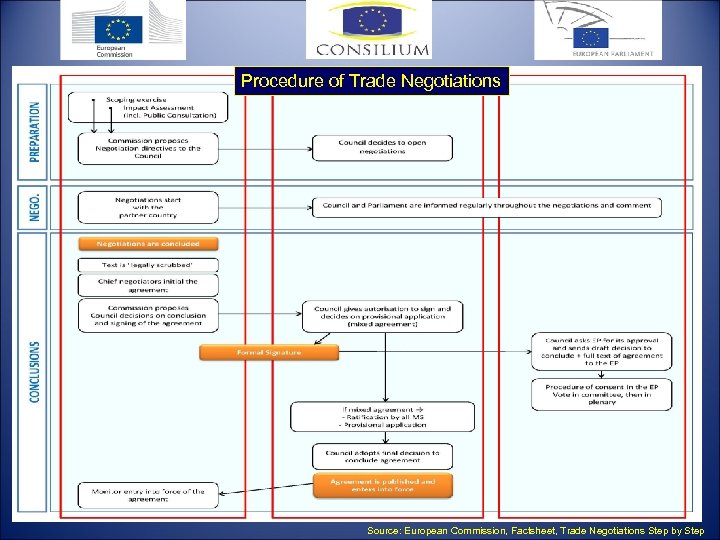 Procedure of Trade Negotiations Source: European Commission, Factsheet, Trade Negotiations Step by Step 