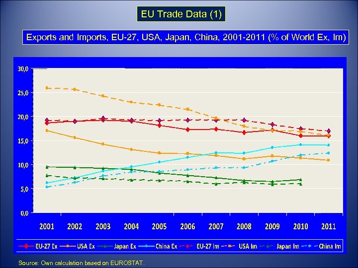 EU Trade Data (1) Exports and Imports, EU-27, USA, Japan, China, 2001 -2011 (%