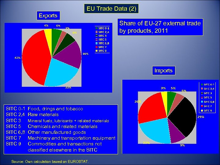 EU Trade Data (2) Exports Share of EU-27 external trade by products, 2011 Imports